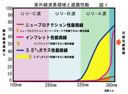 紫外線波長領域と遮蔽性能